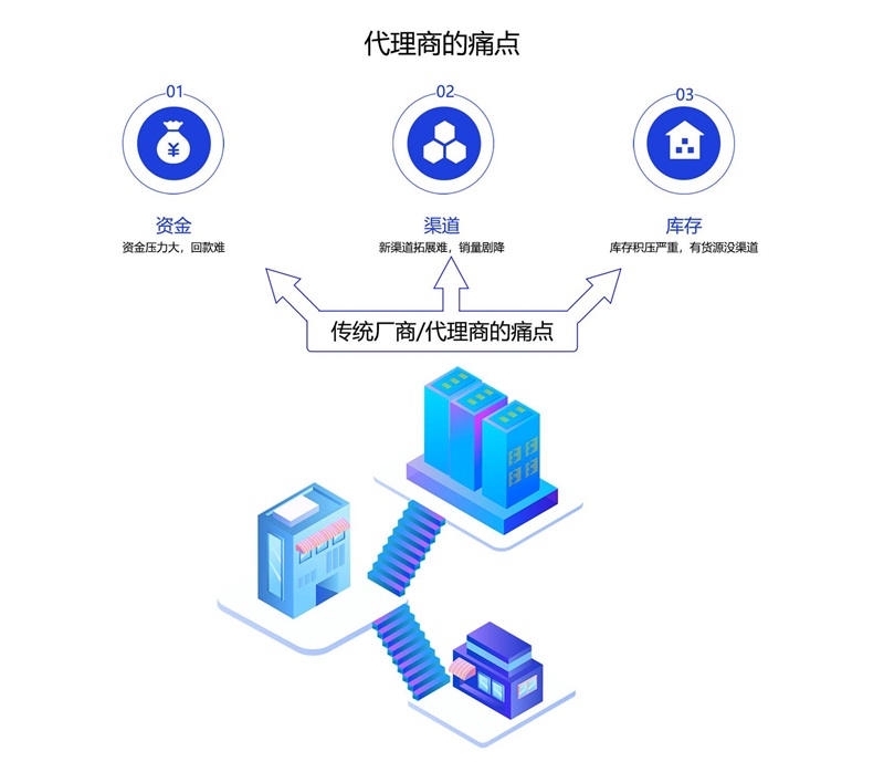 代理商管理系統(tǒng)