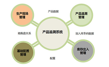 二維碼追溯系統為企業帶來那些優勢好處？